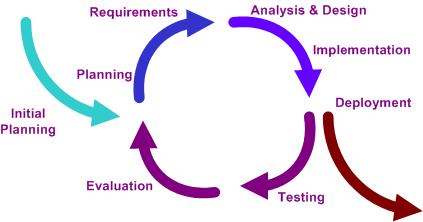 Image:Iterative_development_model_V2.jpg