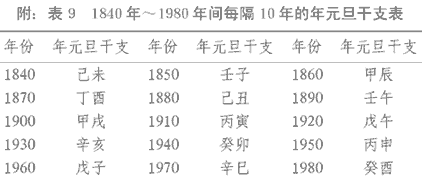 1840~1980年间隔10年的年元旦干支表
