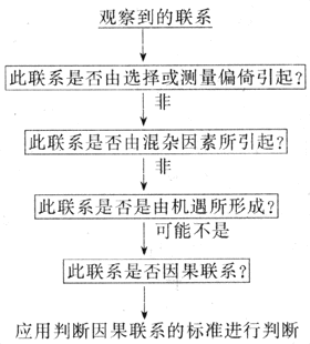 确定-可能的病因与疾病关系的步骤