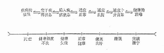 健康-疾病的连续过程